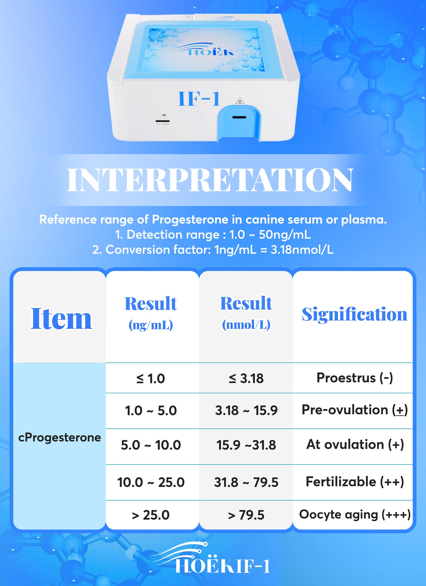 Canine Progesterone Rapid Quantitative Testing Kit (Immunofluorescence Chromatography-10 kits)