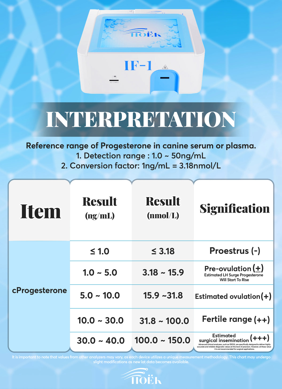 Canine Progesterone Rapid Quantitative Testing Kit (Immunofluorescence ...