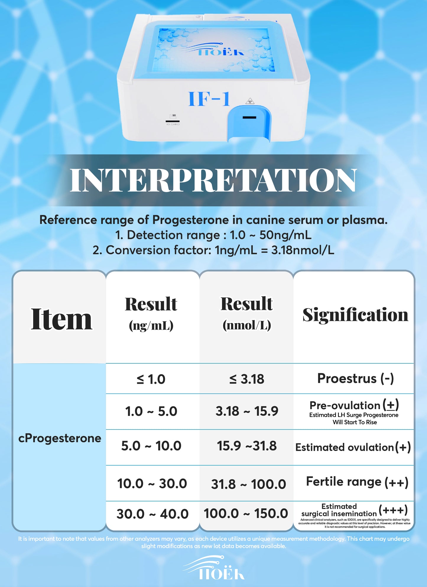 Canine Progesterone Rapid Quantitative Testing Kit (Immunofluorescence Chromatography-10 kits)